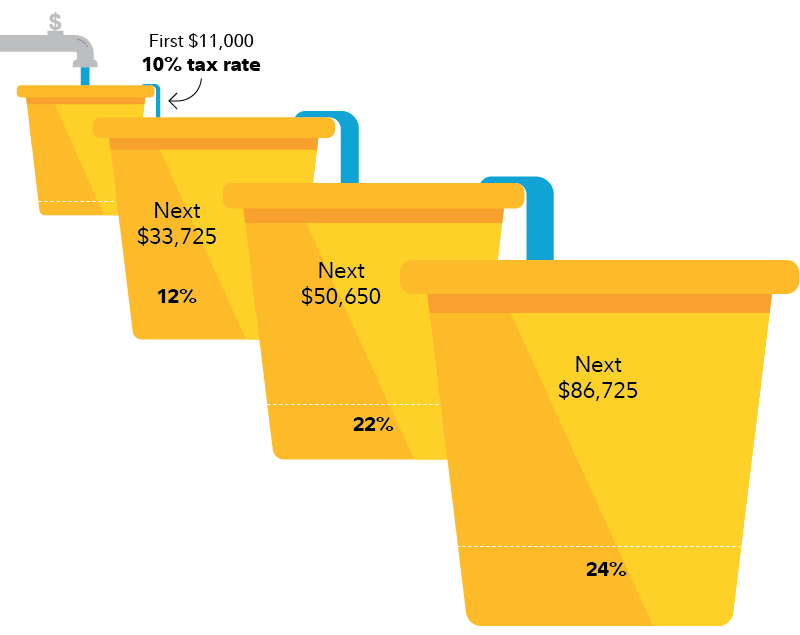 Illustration shows how tax brackets work by using buckets as an example. The first $11,000 of income falls into the first bucket (10% tax rate), the next $33,725 falls into the next bucket (12% tax rate), the next $50,650 in a third bucket (22% tax rate), and the next $86,725 in the fourth bucket (22% tax rate). 